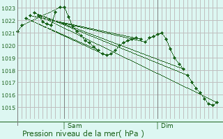 Graphe de la pression atmosphrique prvue pour Grbenzell