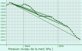 Graphe de la pression atmosphrique prvue pour Boussu