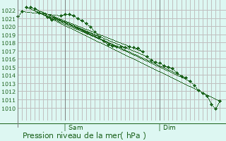 Graphe de la pression atmosphrique prvue pour Troisvaux