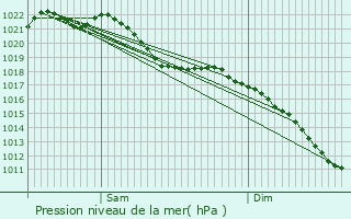 Graphe de la pression atmosphrique prvue pour Fleurus