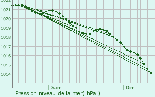 Graphe de la pression atmosphrique prvue pour Gu-d