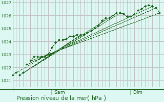 Graphe de la pression atmosphrique prvue pour Aucaleuc