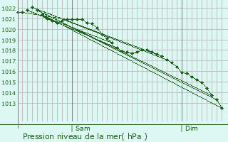 Graphe de la pression atmosphrique prvue pour Coullemont