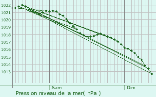 Graphe de la pression atmosphrique prvue pour Saint-Nicolas