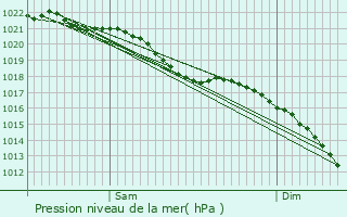 Graphe de la pression atmosphrique prvue pour Frvent