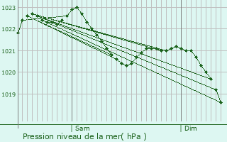 Graphe de la pression atmosphrique prvue pour Bad Salzungen