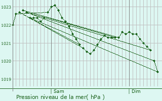 Graphe de la pression atmosphrique prvue pour Treffurt