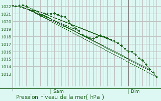 Graphe de la pression atmosphrique prvue pour Azincourt