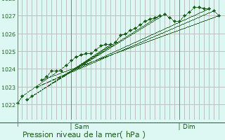 Graphe de la pression atmosphrique prvue pour Pdernec