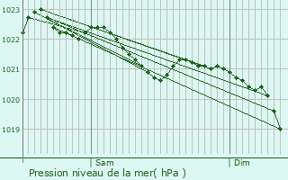 Graphe de la pression atmosphrique prvue pour Zella-Mehlis