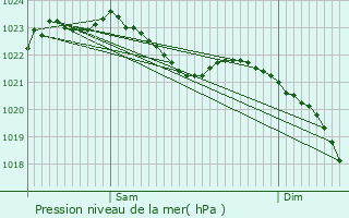 Graphe de la pression atmosphrique prvue pour Verl