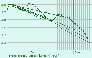 Graphe de la pression atmosphrique prvue pour Rthen