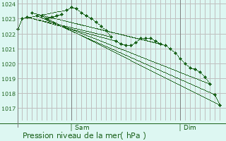 Graphe de la pression atmosphrique prvue pour Coesfeld