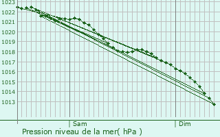 Graphe de la pression atmosphrique prvue pour Rclinghem