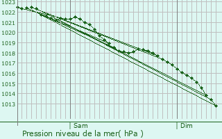 Graphe de la pression atmosphrique prvue pour Febvin-Palfart