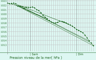Graphe de la pression atmosphrique prvue pour Rebecques