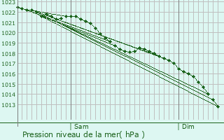 Graphe de la pression atmosphrique prvue pour Bavinchove