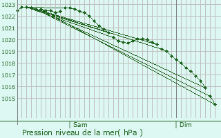 Graphe de la pression atmosphrique prvue pour Halsteren