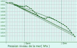 Graphe de la pression atmosphrique prvue pour Wavrans-sur-l