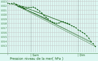 Graphe de la pression atmosphrique prvue pour Wizernes