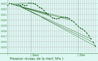 Graphe de la pression atmosphrique prvue pour Geertruidenberg