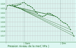 Graphe de la pression atmosphrique prvue pour Twello