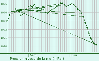 Graphe de la pression atmosphrique prvue pour Bad Oldesloe