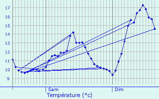 Graphique des tempratures prvues pour Perl