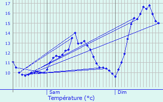 Graphique des tempratures prvues pour Schwidelbrouch