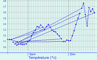 Graphique des tempratures prvues pour Fingig