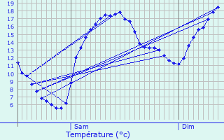 Graphique des tempratures prvues pour Moyrazs