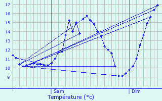 Graphique des tempratures prvues pour Reuler