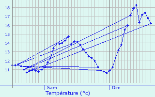 Graphique des tempratures prvues pour Itzig