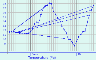 Graphique des tempratures prvues pour Assesse