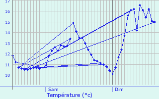 Graphique des tempratures prvues pour Folschette