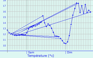 Graphique des tempratures prvues pour Tomm