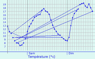 Graphique des tempratures prvues pour Mecher