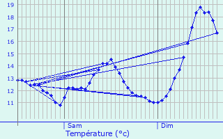 Graphique des tempratures prvues pour Serans