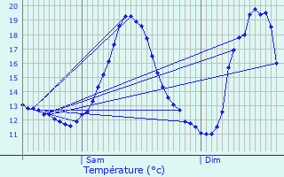 Graphique des tempratures prvues pour Seneffe