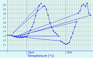 Graphique des tempratures prvues pour Overijse