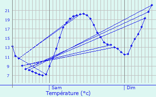 Graphique des tempratures prvues pour Condrieu