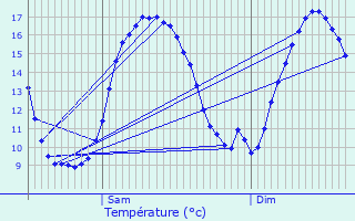 Graphique des tempratures prvues pour Radinghem