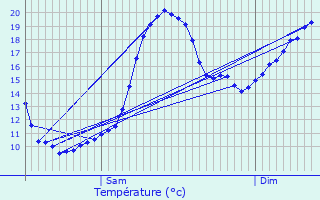 Graphique des tempratures prvues pour Perceneige