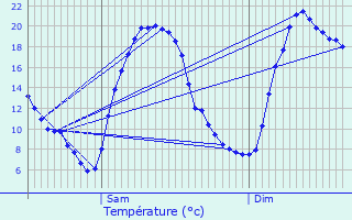 Graphique des tempratures prvues pour Recoubeau-Jansac