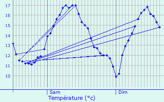 Graphique des tempratures prvues pour Gunes