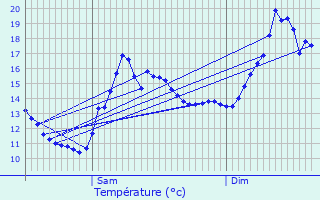 Graphique des tempratures prvues pour Derbamont