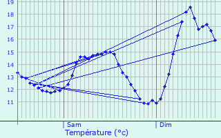 Graphique des tempratures prvues pour Wasserbillig