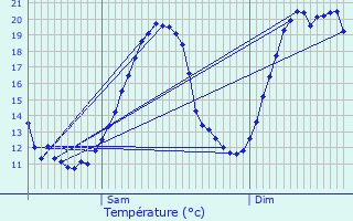 Graphique des tempratures prvues pour Charmes-en-l