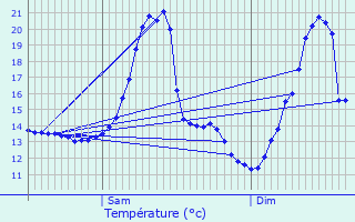 Graphique des tempratures prvues pour Geetbets