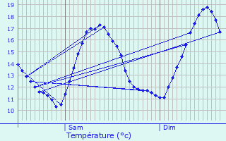 Graphique des tempratures prvues pour Fougres